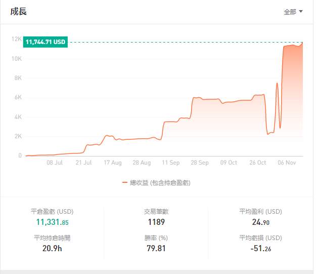 3,561.57% 五個月～累了，準備退出江湖！