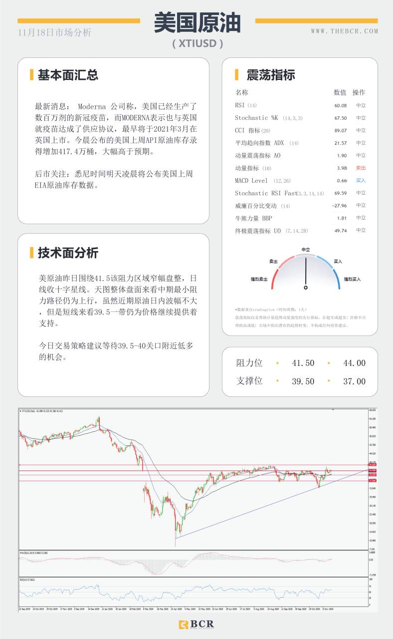 【百汇BCR今日市场分析2020.11.18】澳洲再否负利率传闻，美指再次考验92支撑