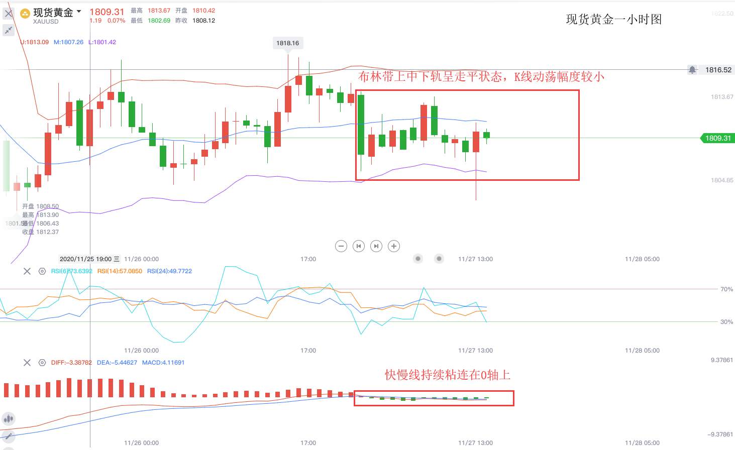 晚间之前黄金不宜入场，建议带上小马扎观望