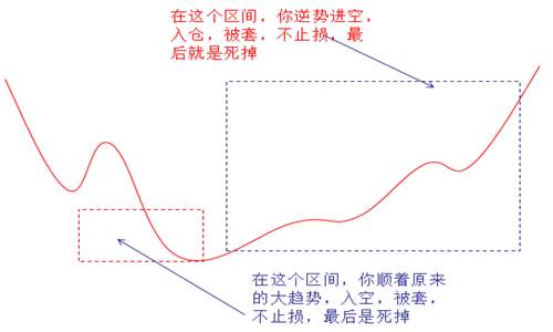 苏雪姗：炒黄金解套还不设置止损？这就是你损失惨重的原因