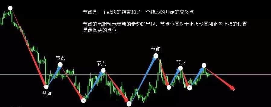 道氏理论实战交易法，如何用道氏理论判断趋势和震荡？