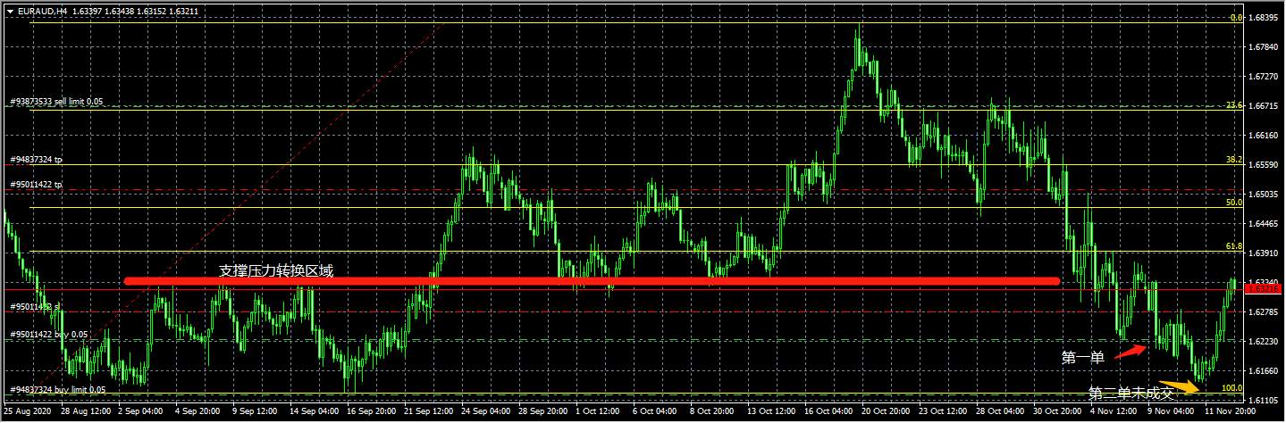 11-13 EURAUD 平仓总结