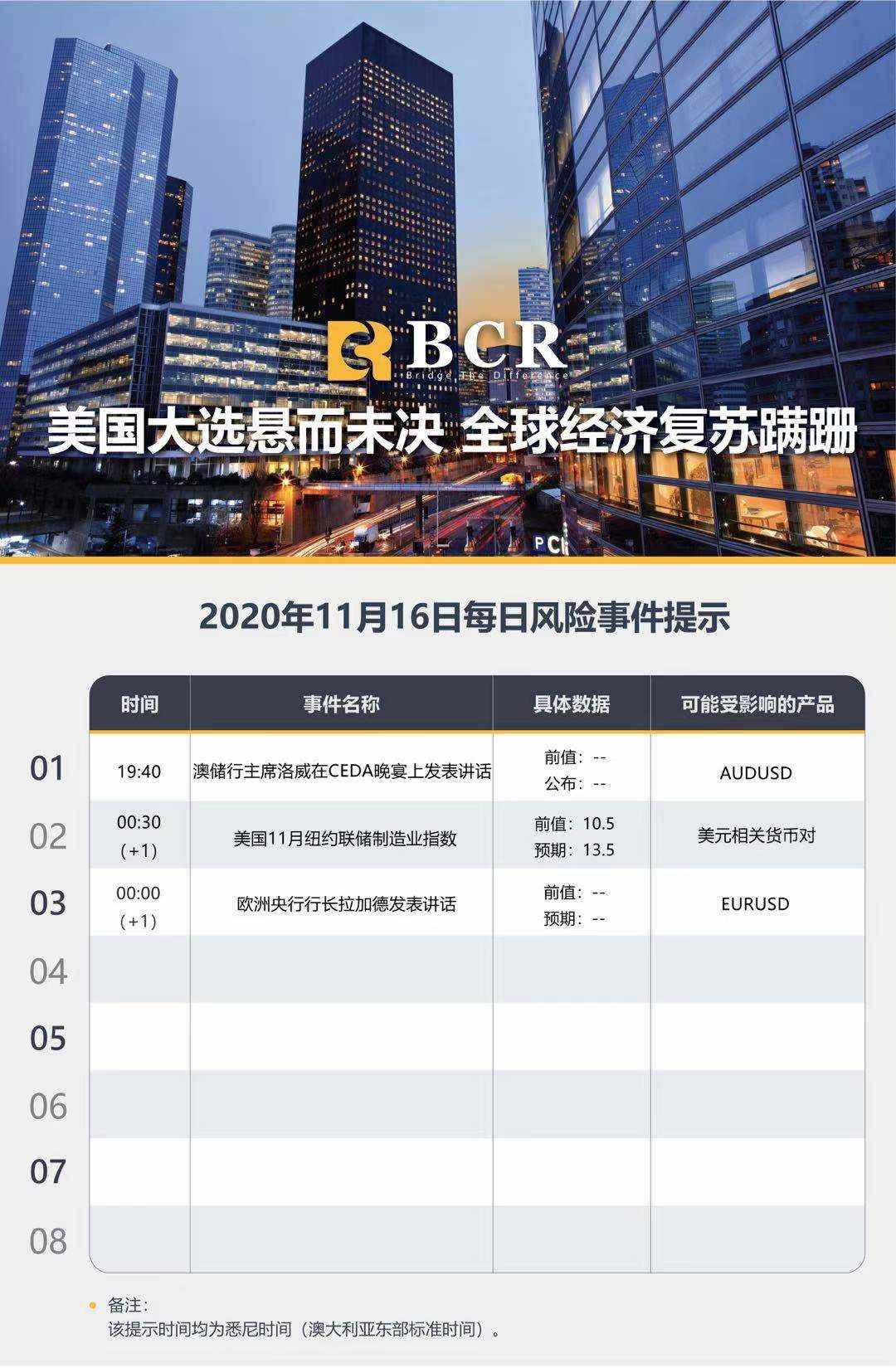 【百汇BCR今日市场分析2020.11.16】美国大选悬而未决，全球经济复苏蹒跚