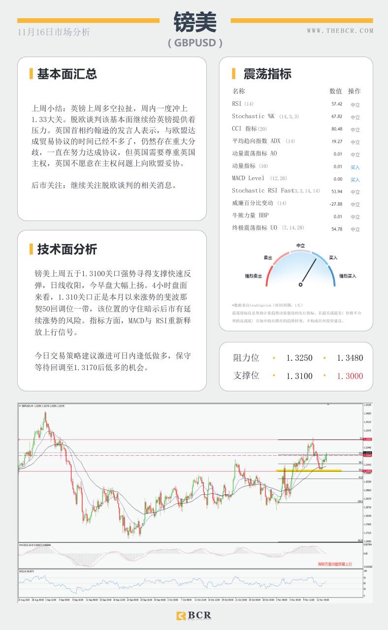 【百汇BCR今日市场分析2020.11.16】美国大选悬而未决，全球经济复苏蹒跚