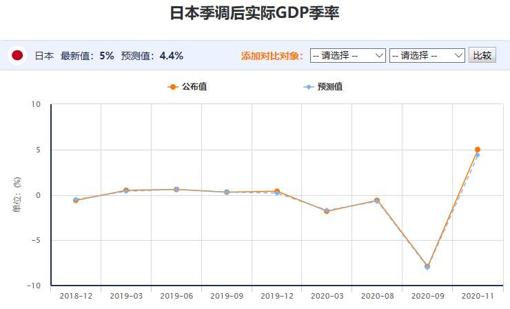 百味财经：日本第三季度GDP增速为有可比数据以来最大