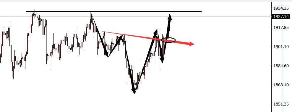 超级风险周第四天：黄金上方还有压力吗？