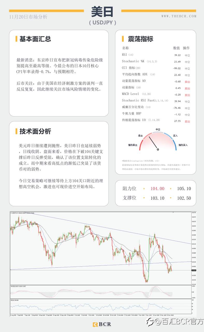 【百汇BCR今日市场分析2020.11.20】美元坚守长期趋势，非美延续区间交投