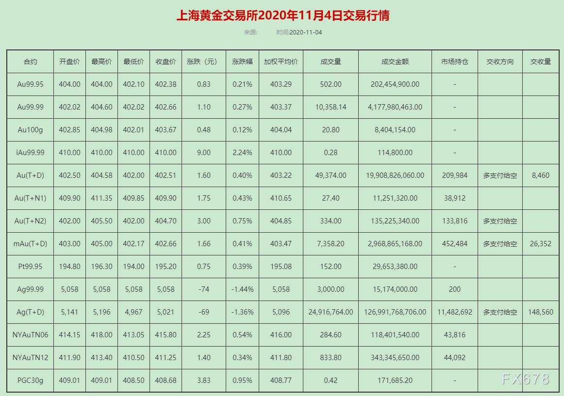 黄金T+D自一周高点回落！美元创逾五周新高，美国大选进入“加时赛”