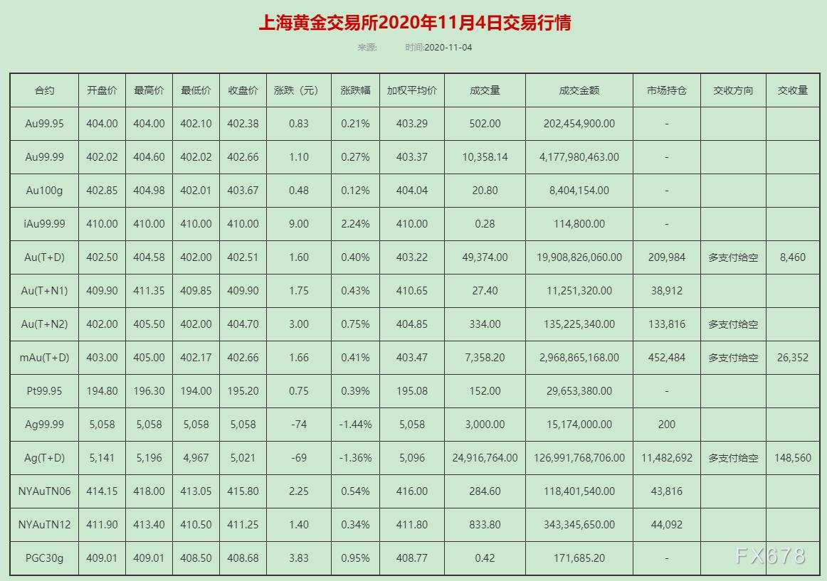 黄金T+D自一周高点回落!美元创逾五周新高,美国大选进入“加时赛”