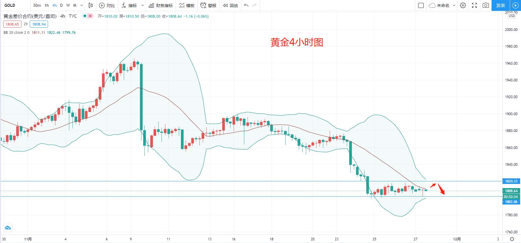 黄金弱势修正，等待爆发！