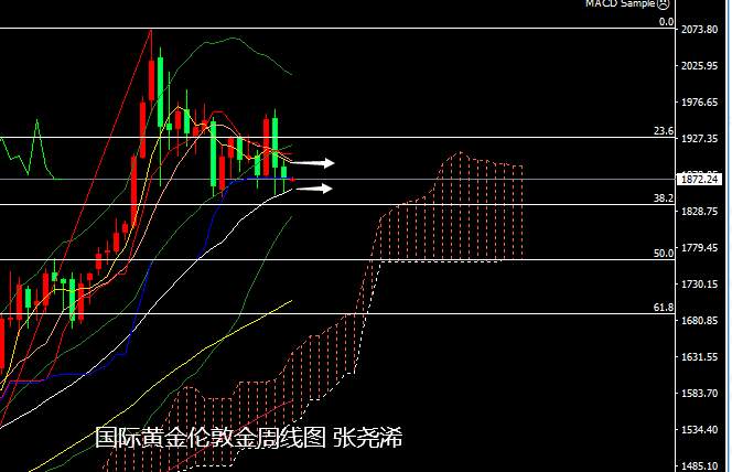 张尧浠：债务问题暗藏多头动力、黄金关注周阻力1888
