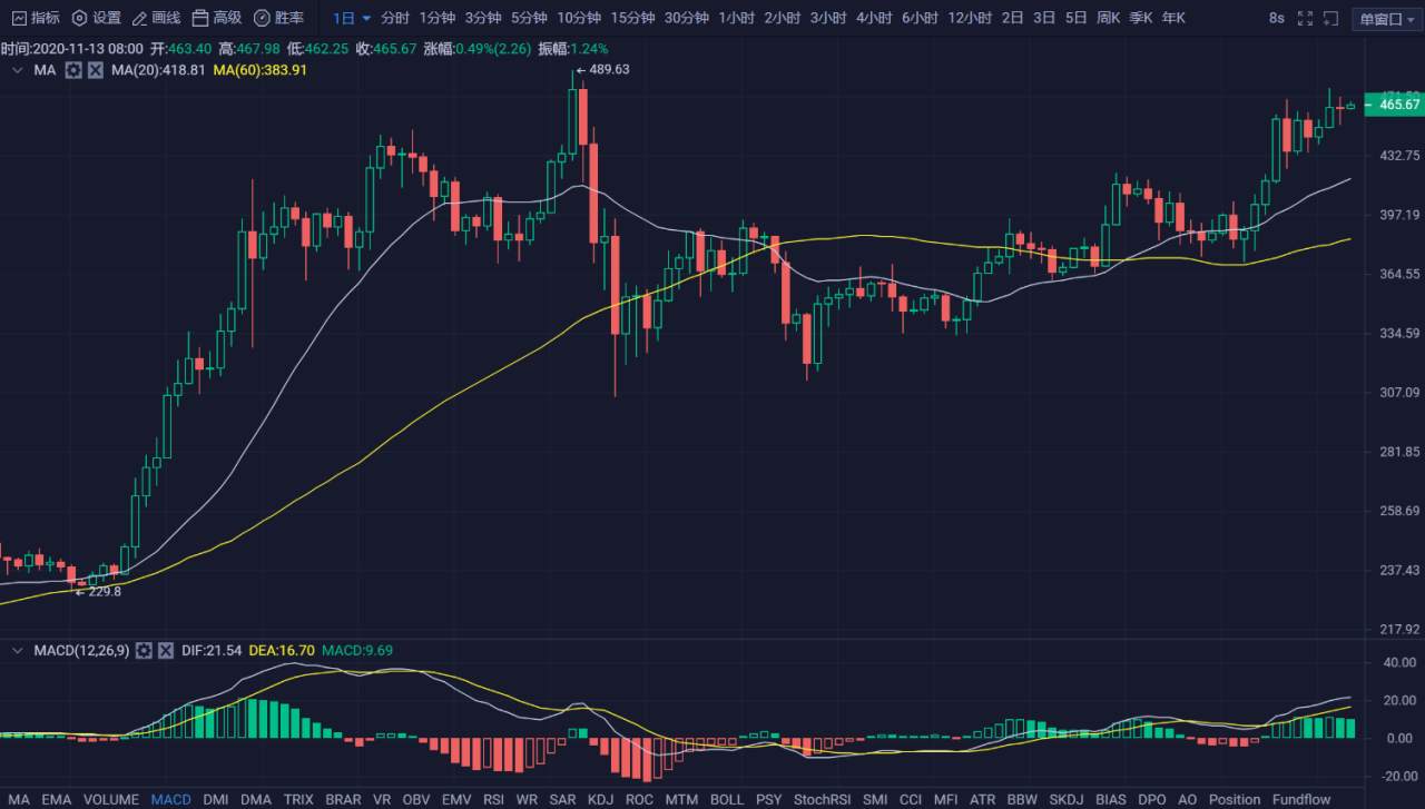 行情 | 李伟：11月13日BTC一路高歌，空头魂飞破散 第044期