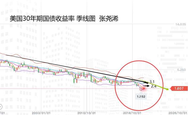 张尧浠：美国国债收益率引领黄金中长期趋势