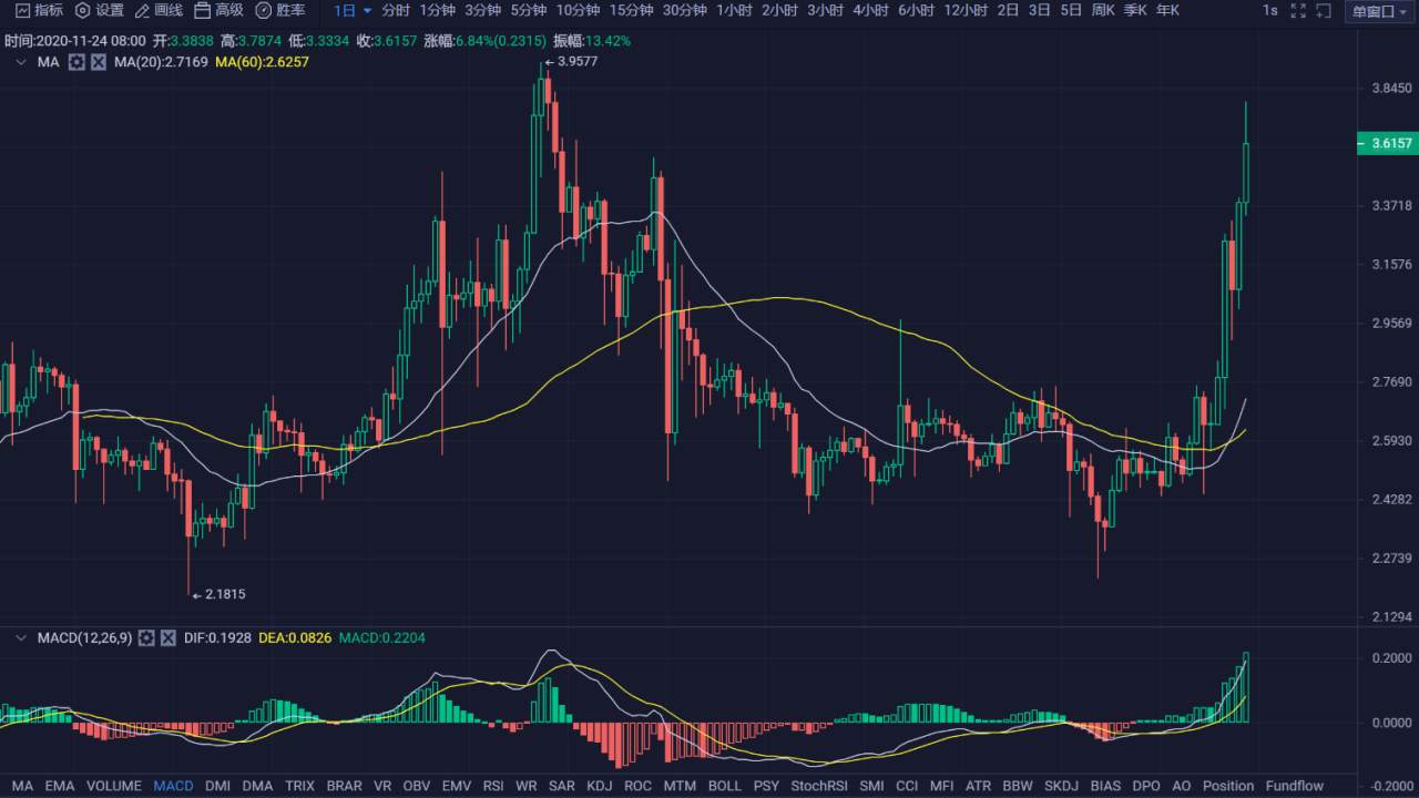 行情 | 李伟：11月24日BTC窄幅震荡，多空蓄势一搏 第051期