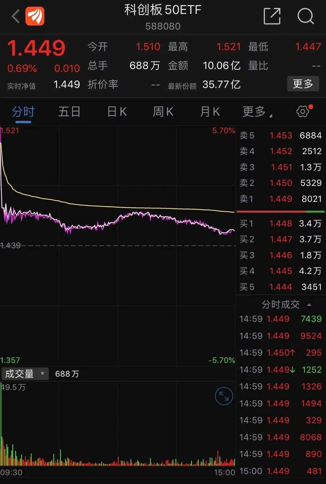 火爆！1分钟5亿！首批科创50ETF上市，中小投资者机会来了：50万元门槛降至100元！