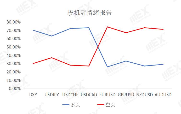 MEXGroup：风险情绪上升避险货币承压，但需注意美元指数负乖离过大