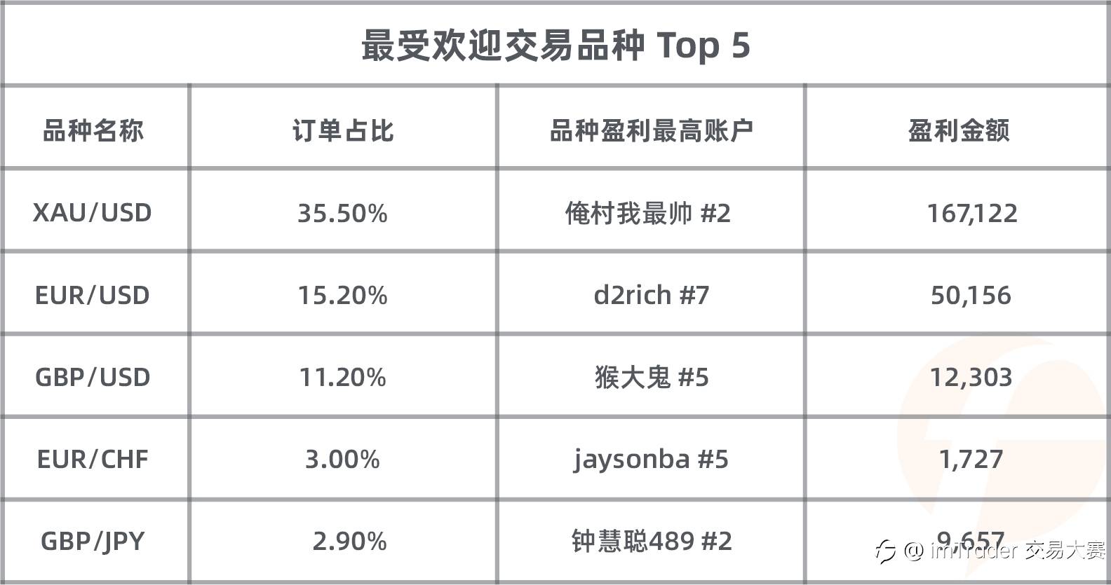 知名交易商 FXTM 富拓的参赛账户数达114个！大赛总参赛账户数破 3,200 大关！