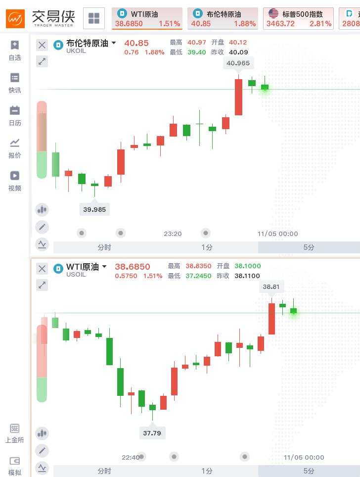 EIA原油库存降幅远超预期，美、布两油涨超3%