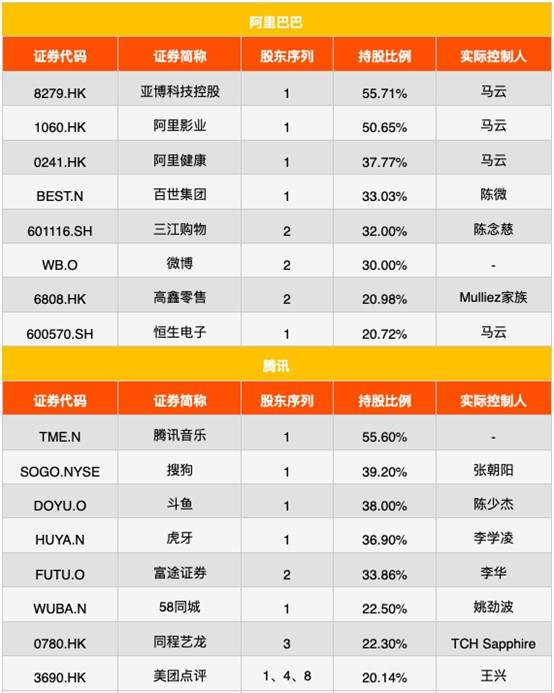 腾讯阿里京东百度，谁最会投资？