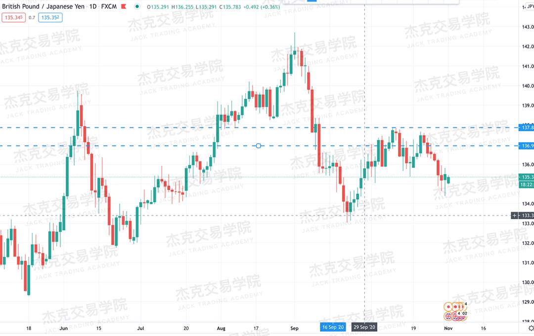 [11月2日策略]黄金/原油/英镑/欧元/美日/澳元/标普/BTC/BCH