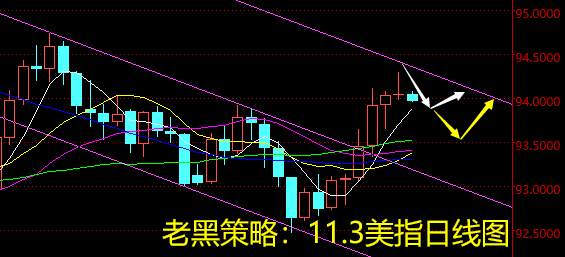 老黑策略：11.3外汇分析策略