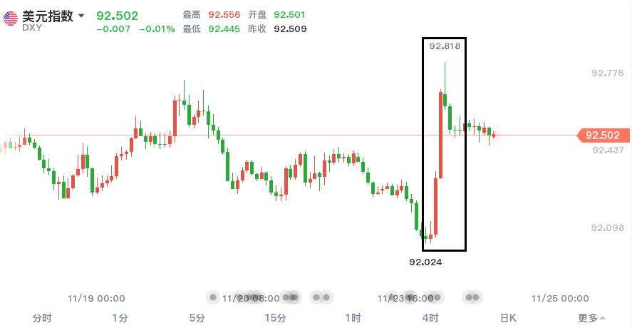恐慌指数跳水，黄金是抄底还是追空？