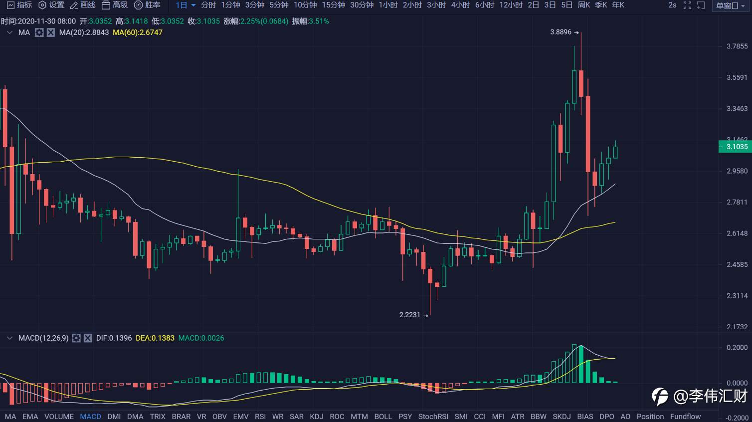行情 | 李伟：11月30日BTC多头趁热打铁，空头黄粱一梦 第055期