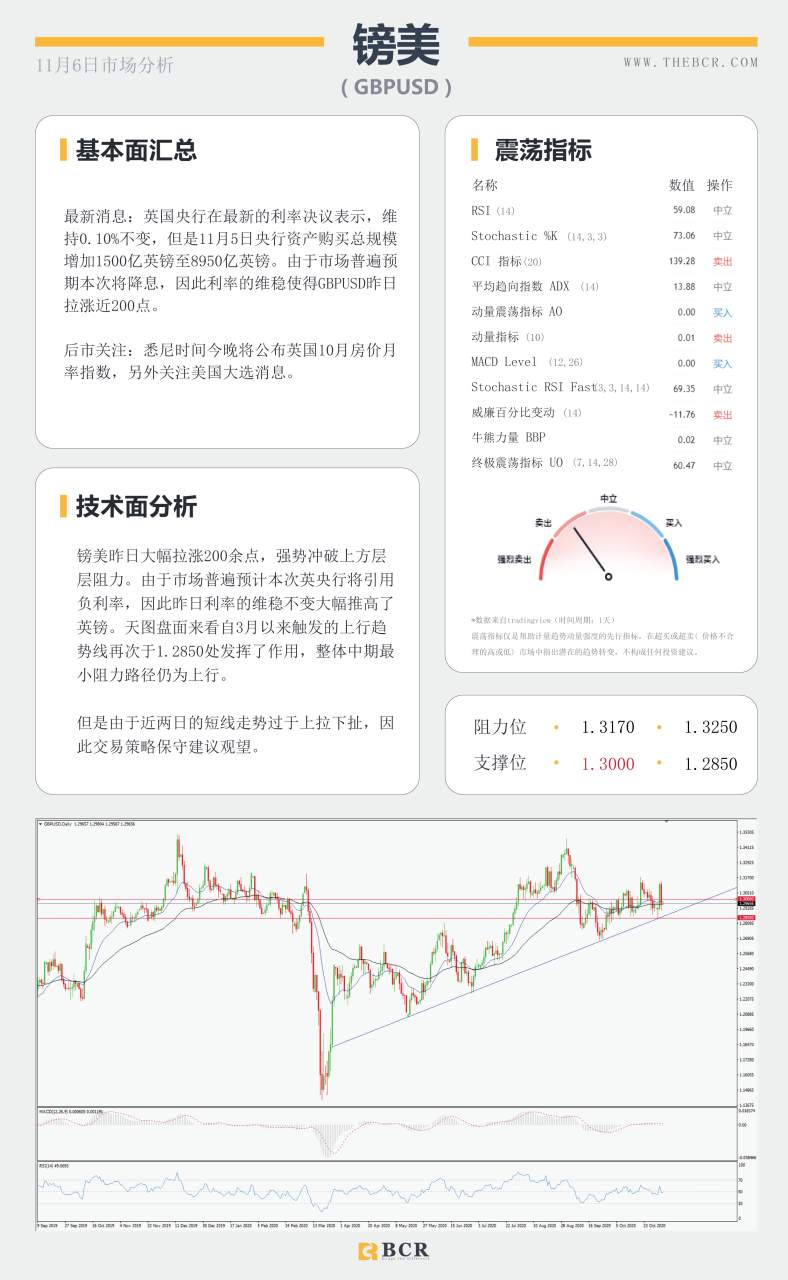 【百汇BCR今日市场分析2020.11.6】美国大选悬而未决，美元暴跌欧元中期牛市来袭？