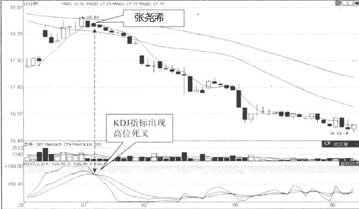 张尧浠：黄金交易的15分钟K线结合KDJ买卖技巧