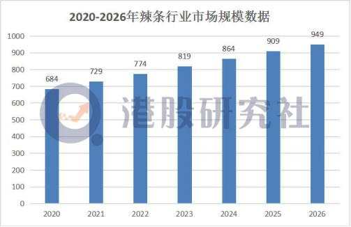 【新股详解】辣条一哥赴港IPO，四面楚歌的卫龙能否“卫龙”？