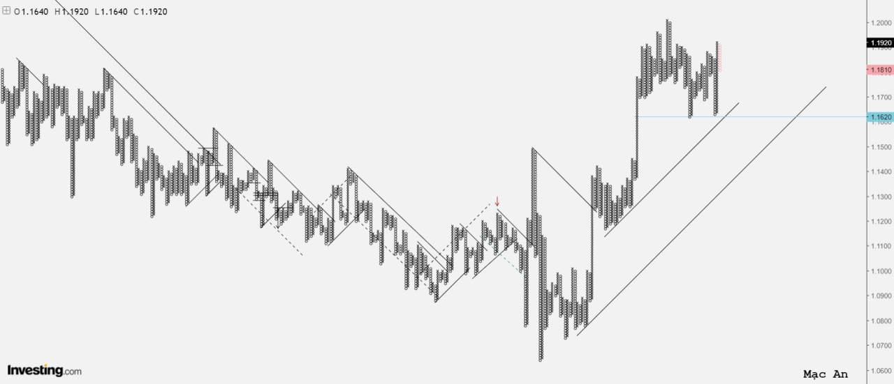 Phân tích Forex và hàng hóa theo góc nhìn đồ thị P&F - Ngày 10/11