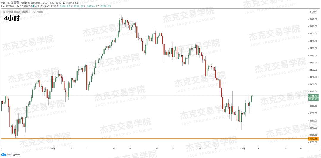 [11月3日策略]黄金/原油/英镑/欧元/美日/澳元/标普/BTC/BCH