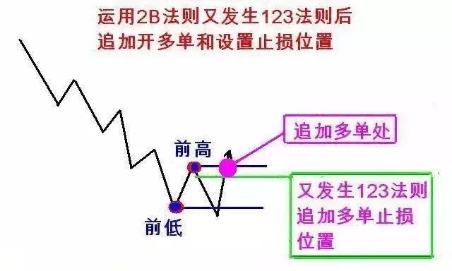 【图解】123和2B交易法则