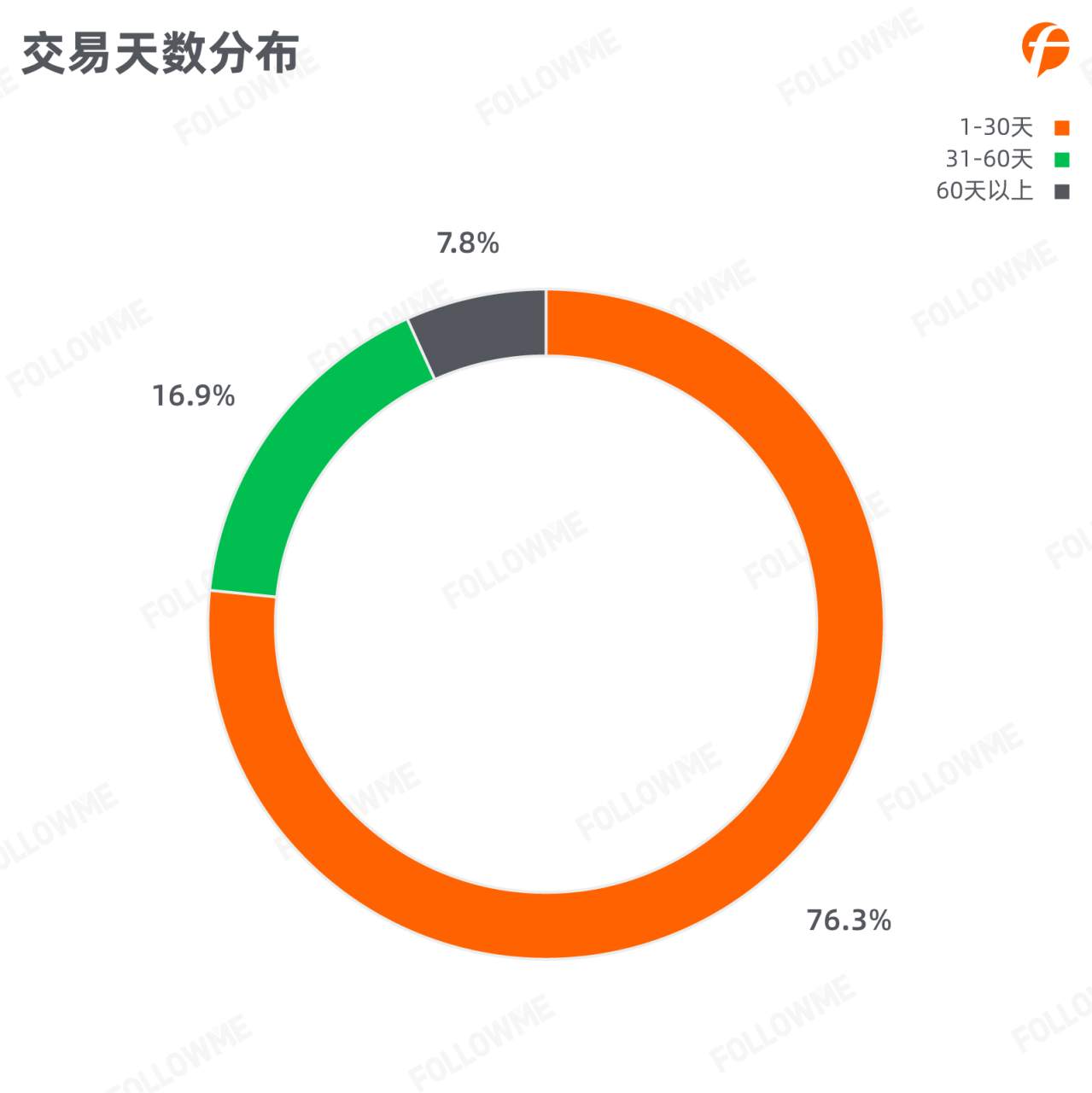 FOLLOWME 2020第三季度社区交易报告