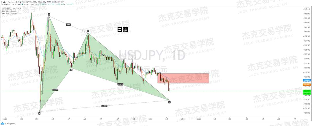 [11月6日策略]黄金/原油/英镑/欧元/美日/澳元/标普/BTC/BCH