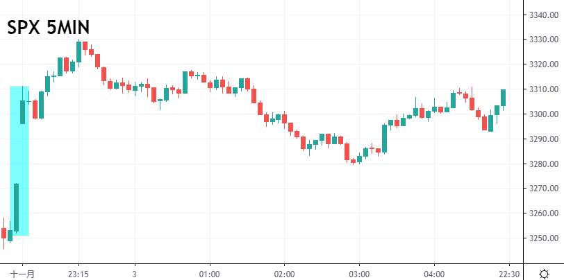 ZFX：美国大选就在今日 金价悄悄上涨