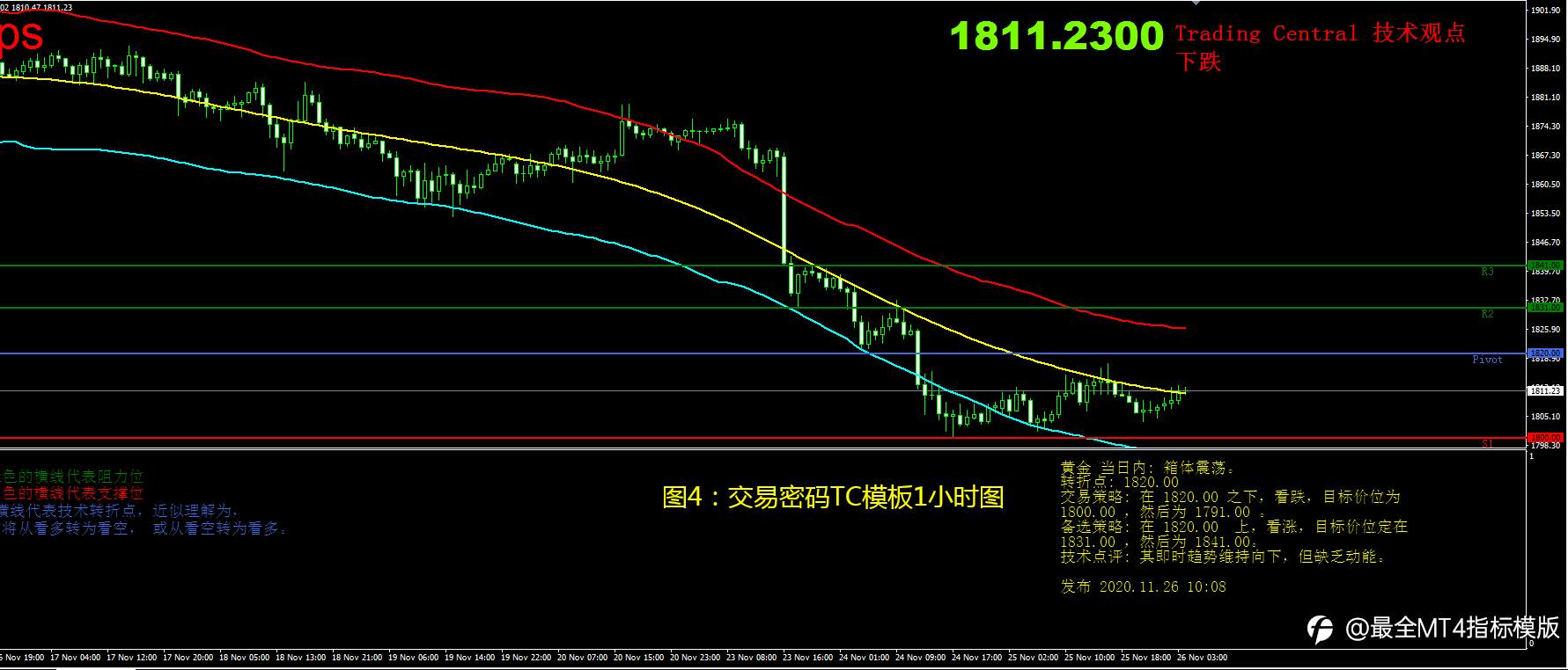 11月26日现货黄金操作策略