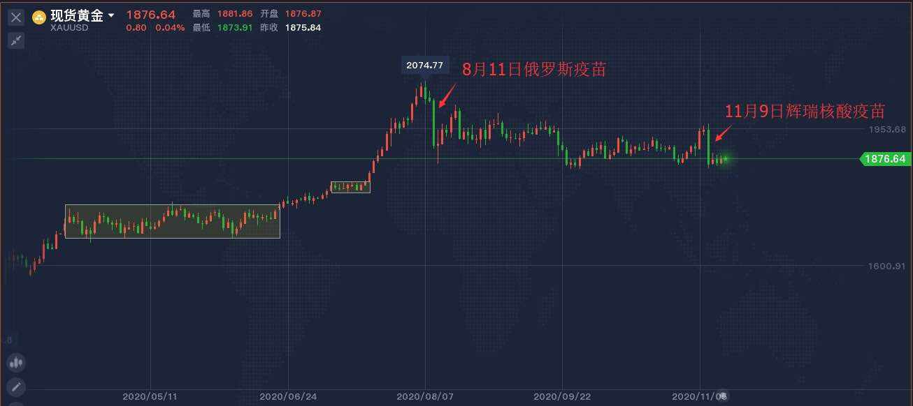黄金当下的交易计划