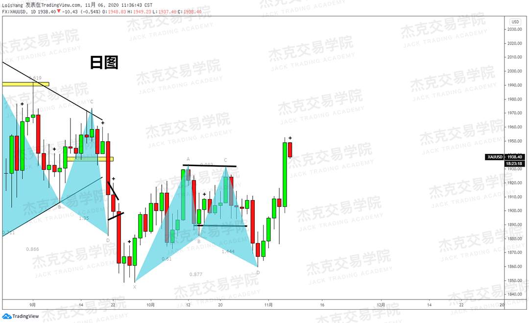 [11月6日策略]黄金/原油/英镑/欧元/美日/澳元/标普/BTC/BCH