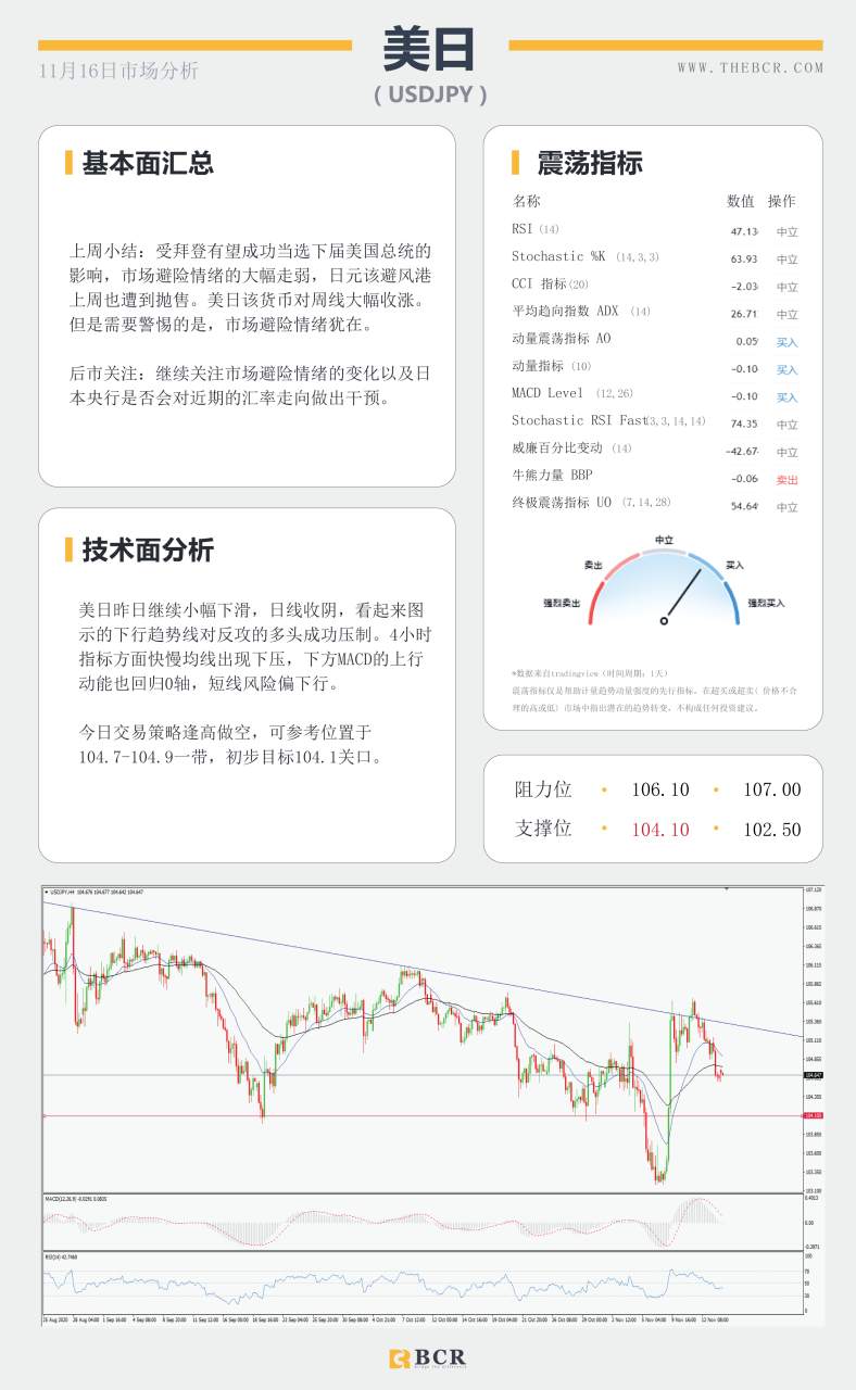 【百汇BCR今日市场分析2020.11.16】美国大选悬而未决，全球经济复苏蹒跚