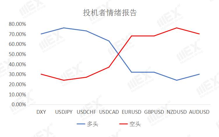 MEXGroup：美经济忧虑或将继续施压美元，脱欧谈判乐观预期升温