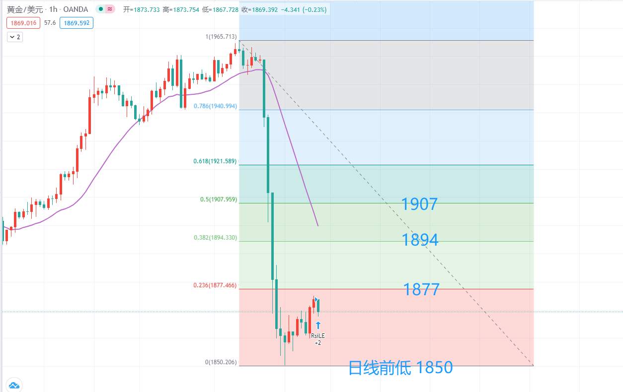11月10号，黄金操作思路