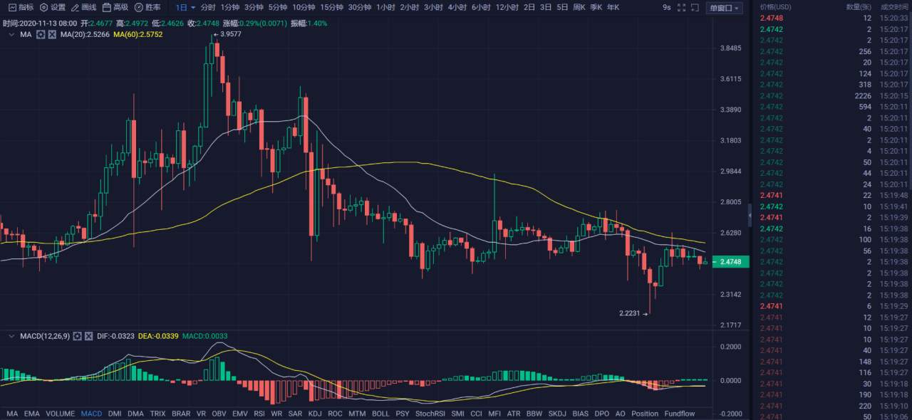 行情 | 李伟：11月13日BTC一路高歌，空头魂飞破散 第044期