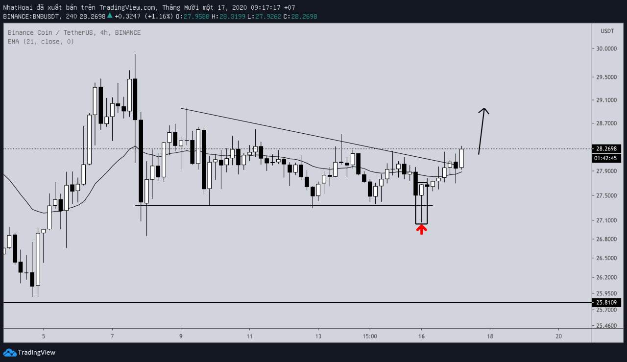 Hôm nay trade coin gì? - Ngày 17/11: Lệnh nhồi tuyệt đẹp