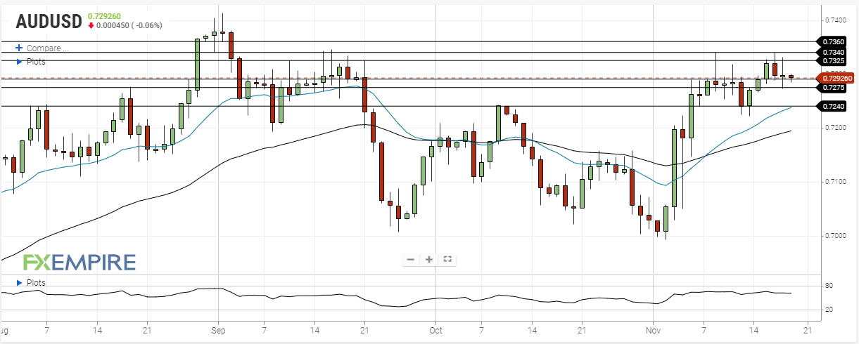 DAILY NOTION - FXEMPIRE - AUD/USD Forecast - Nov 19, 2020