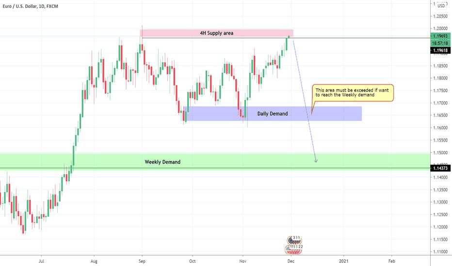 EURUSD Trading plan 30-11-2020