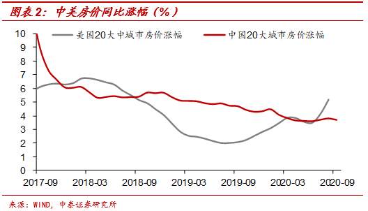 中美通胀背离之谜——源于货币宽松模式差异