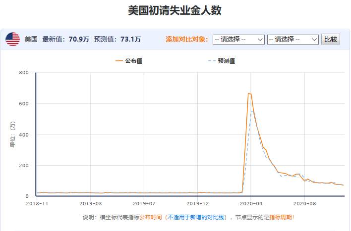 百味财经：美国初请失业金人数改善至7个月最低