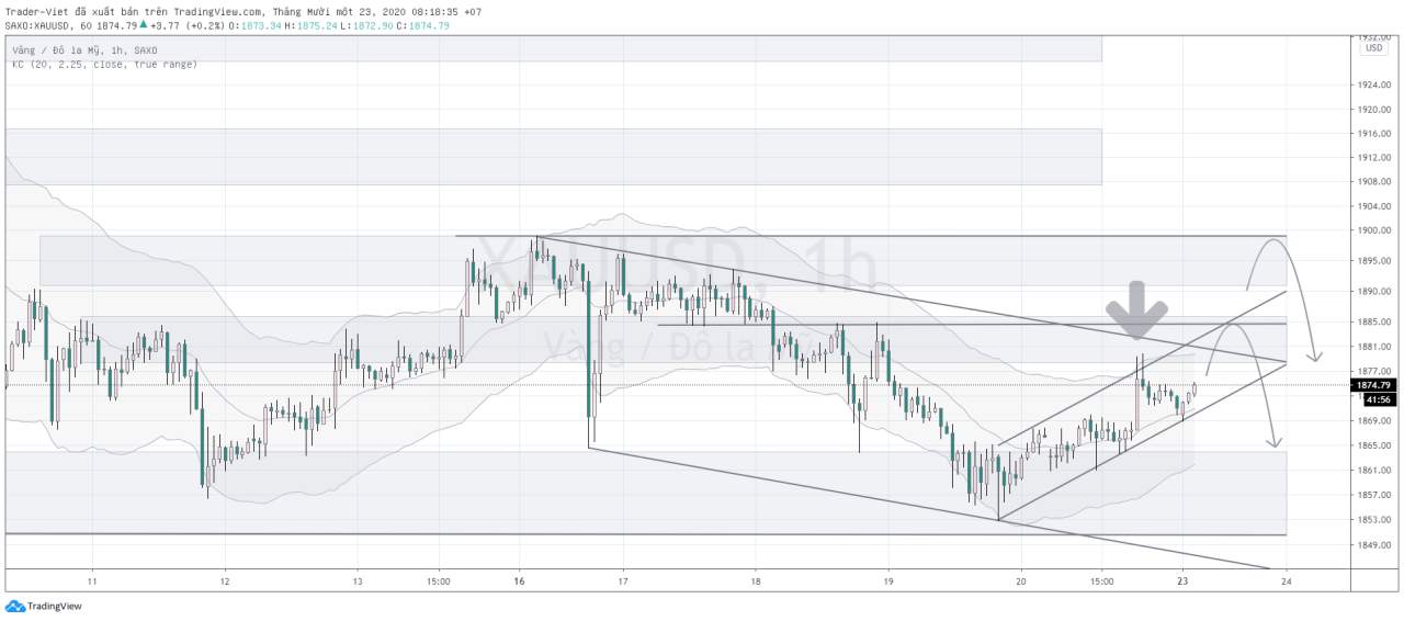 Phân tích Vàng và Forex đầu ngày 23/11 - Một số mô hình và vùng giá cần lưu ý
