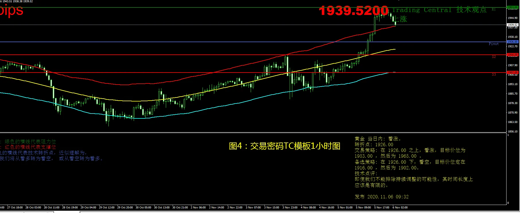 11月6日现货黄金操作策略